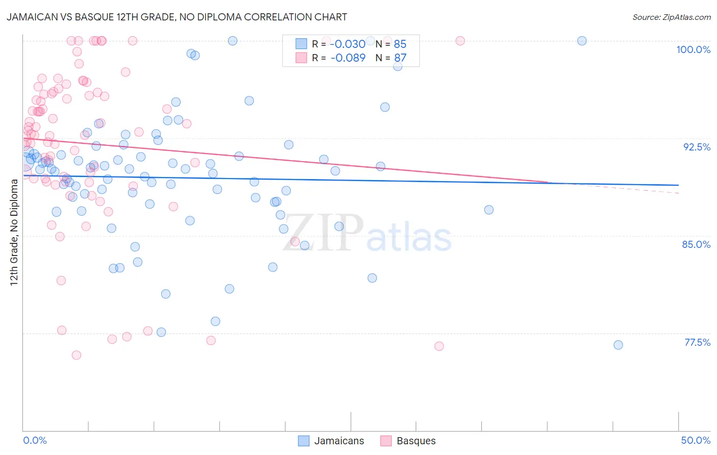 Jamaican vs Basque 12th Grade, No Diploma