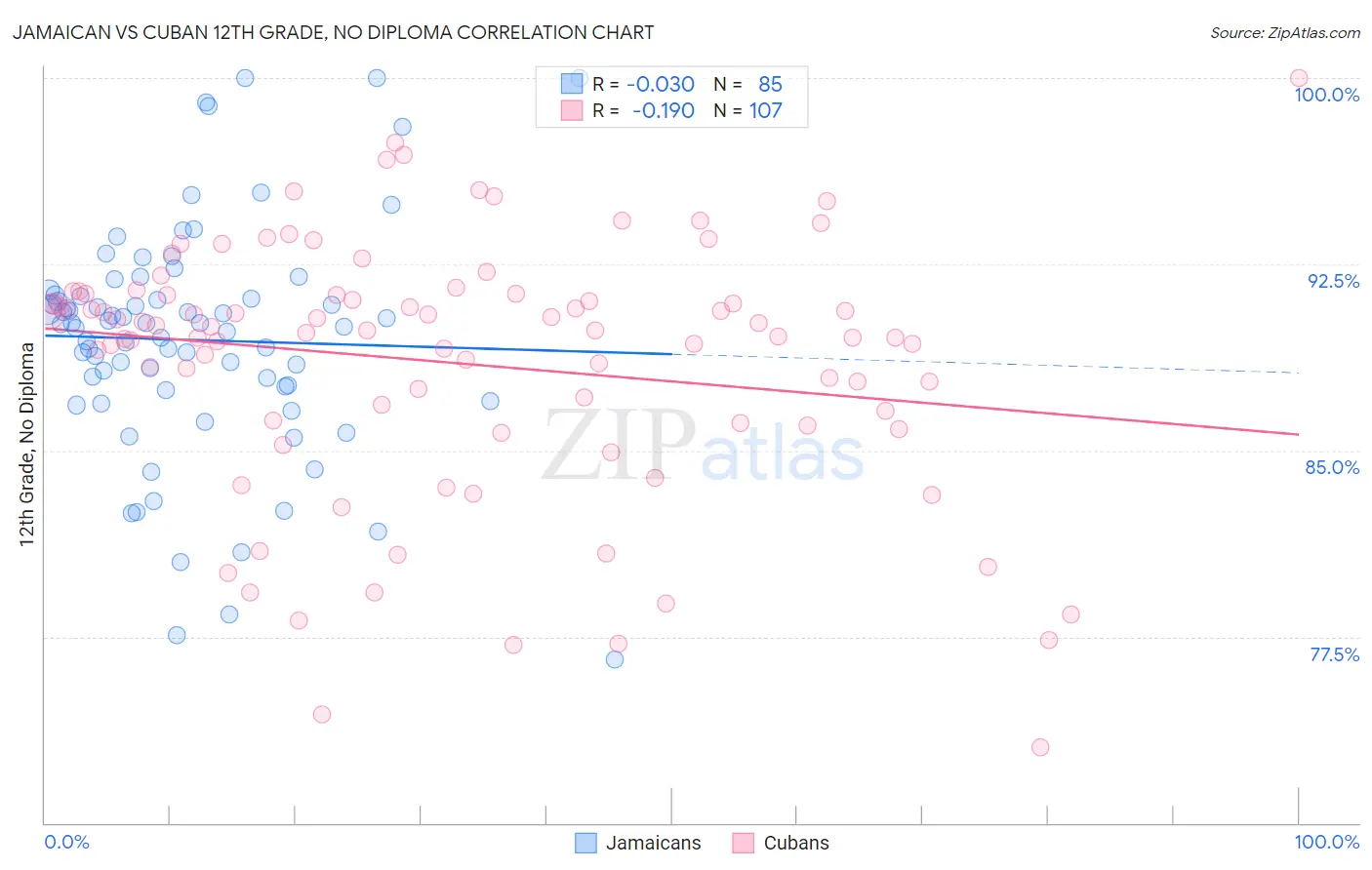 Jamaican vs Cuban 12th Grade, No Diploma