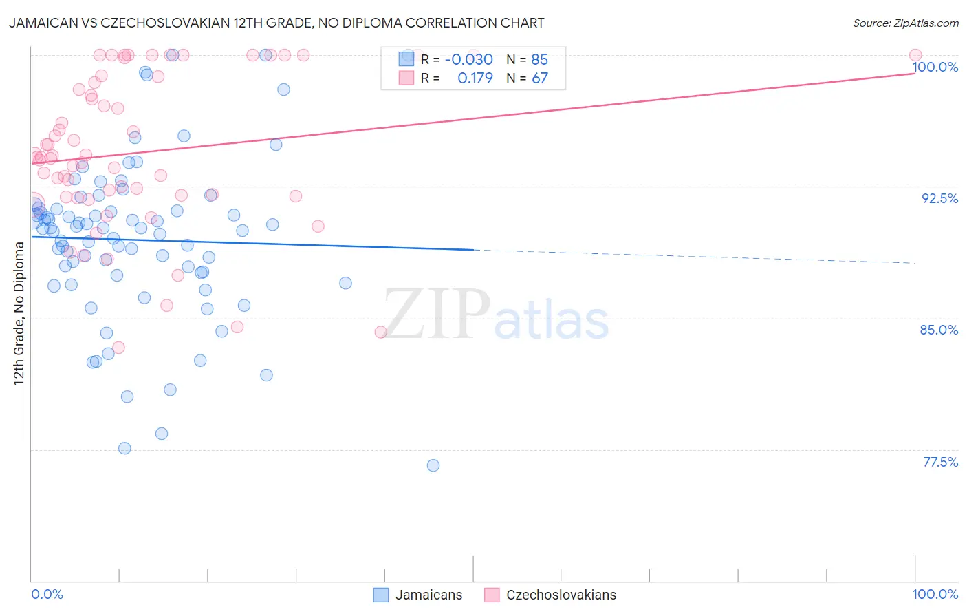 Jamaican vs Czechoslovakian 12th Grade, No Diploma
