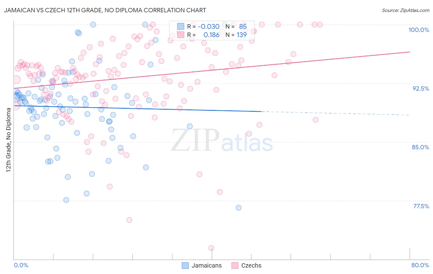 Jamaican vs Czech 12th Grade, No Diploma
