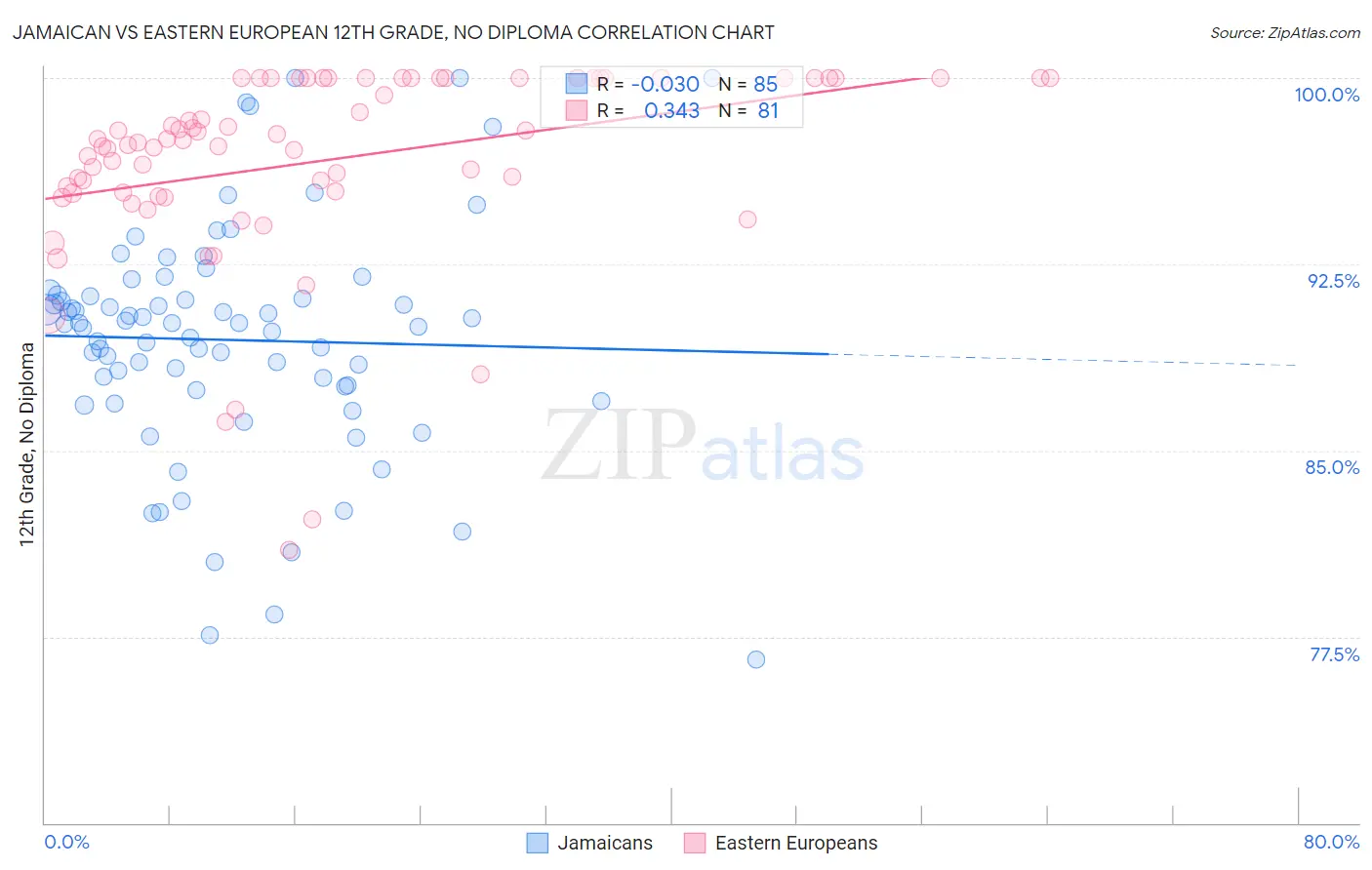 Jamaican vs Eastern European 12th Grade, No Diploma