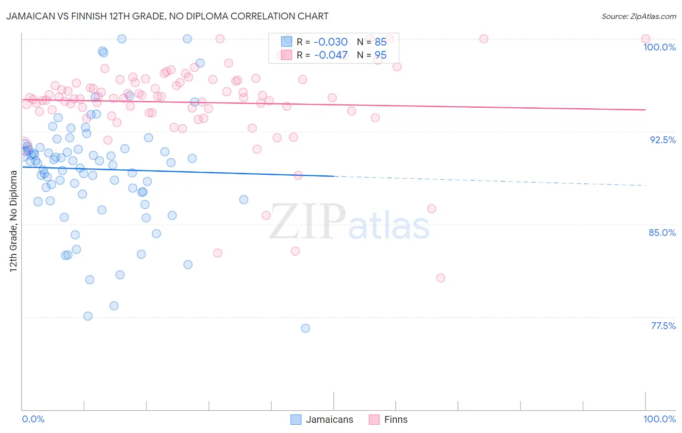 Jamaican vs Finnish 12th Grade, No Diploma