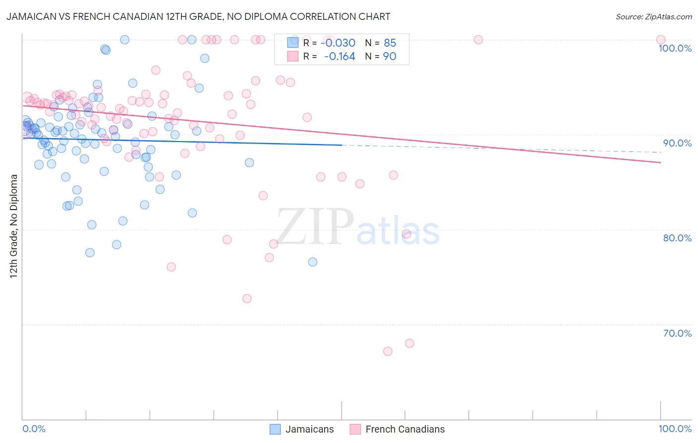 Jamaican vs French Canadian 12th Grade, No Diploma