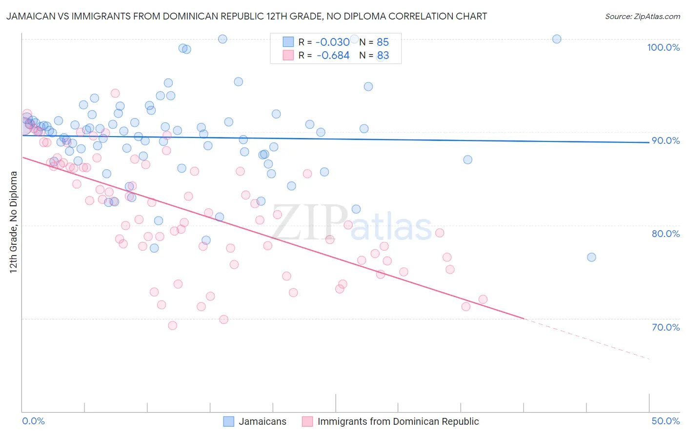 Jamaican vs Immigrants from Dominican Republic 12th Grade, No Diploma