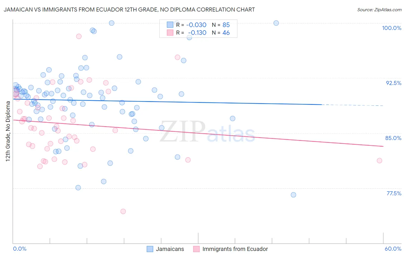 Jamaican vs Immigrants from Ecuador 12th Grade, No Diploma