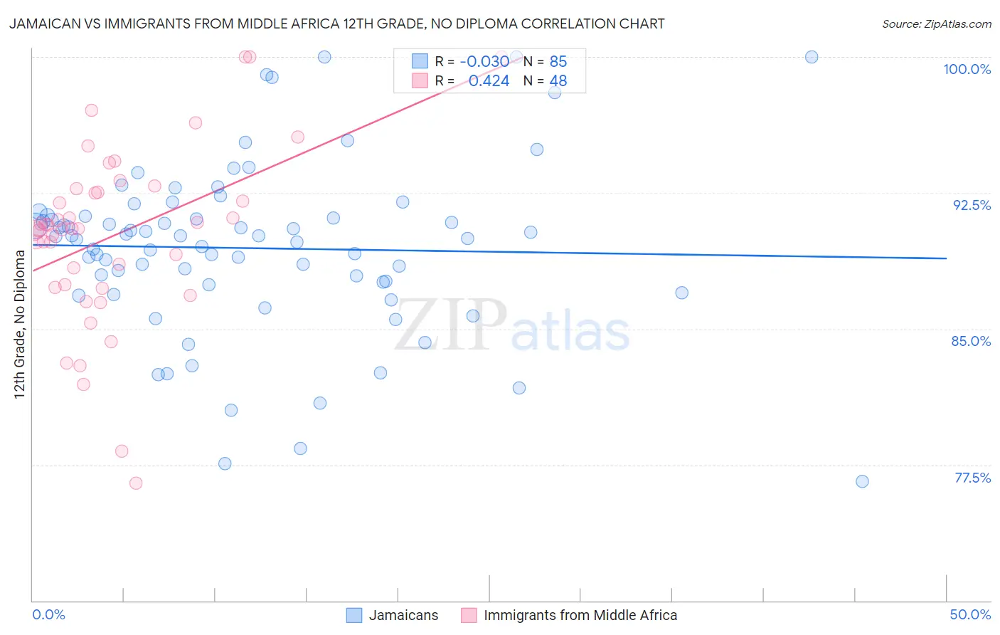 Jamaican vs Immigrants from Middle Africa 12th Grade, No Diploma