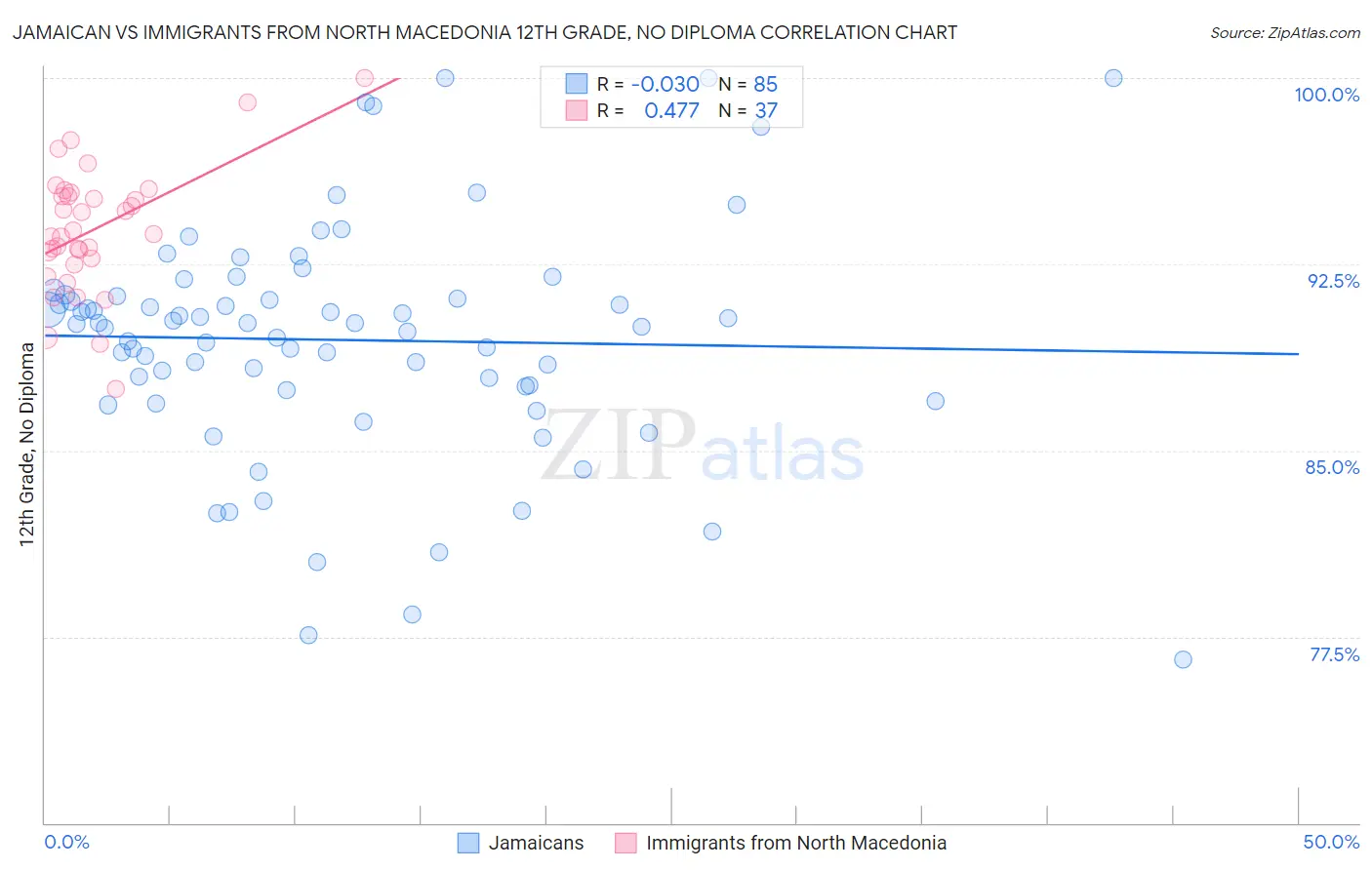 Jamaican vs Immigrants from North Macedonia 12th Grade, No Diploma