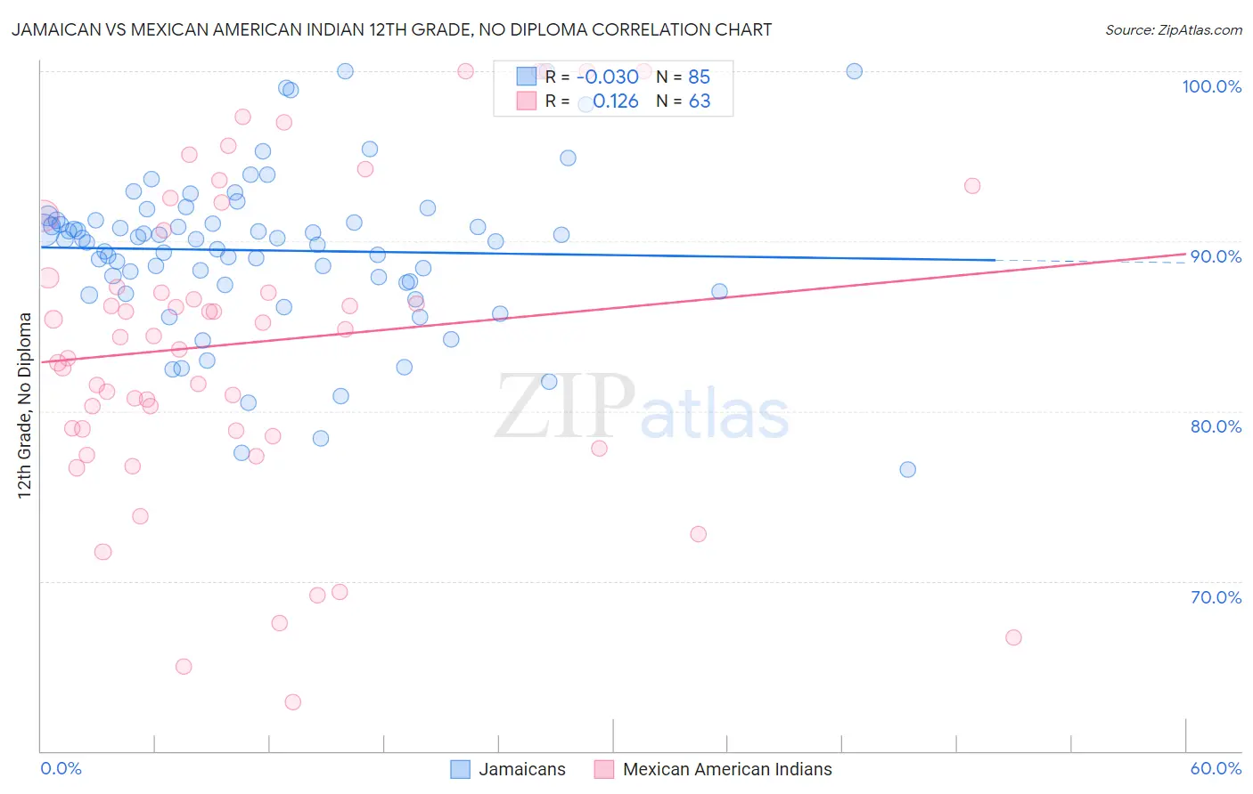 Jamaican vs Mexican American Indian 12th Grade, No Diploma