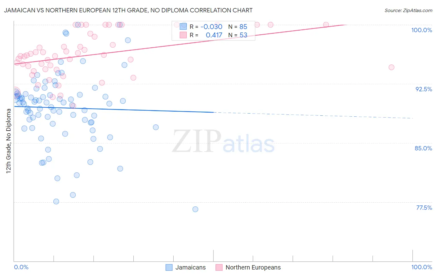 Jamaican vs Northern European 12th Grade, No Diploma