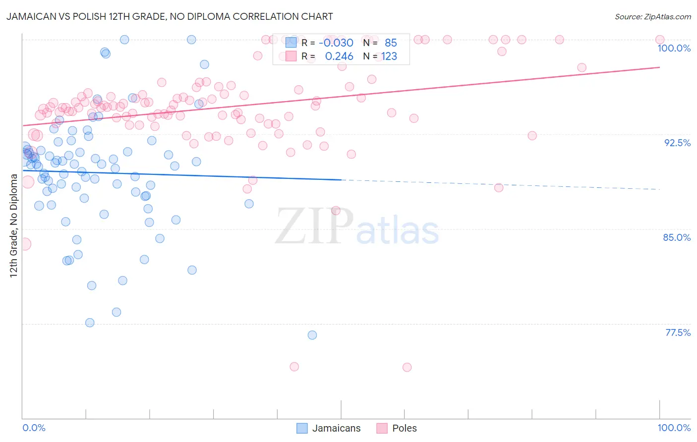 Jamaican vs Polish 12th Grade, No Diploma