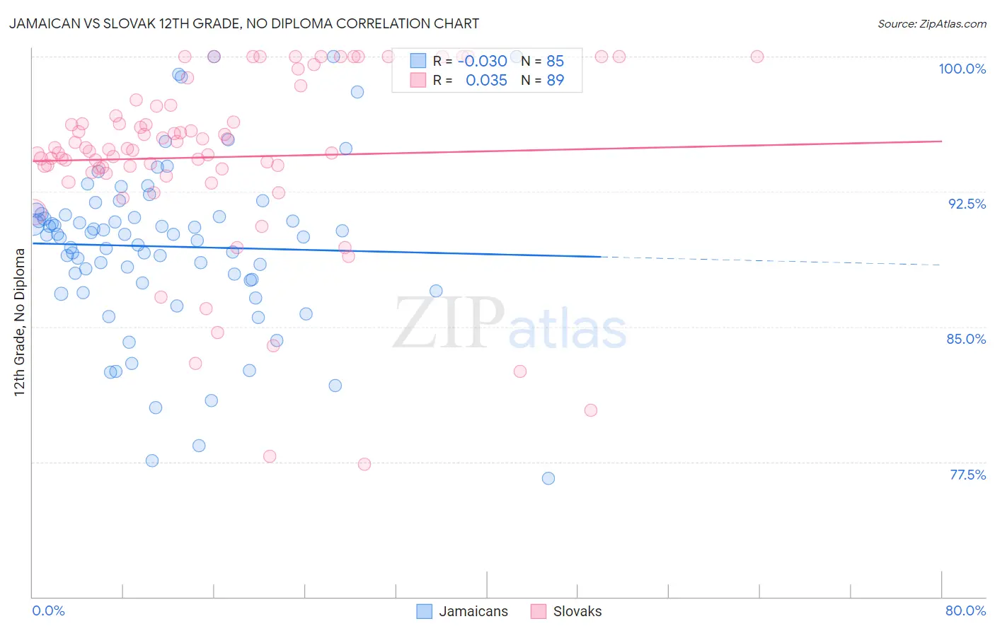 Jamaican vs Slovak 12th Grade, No Diploma