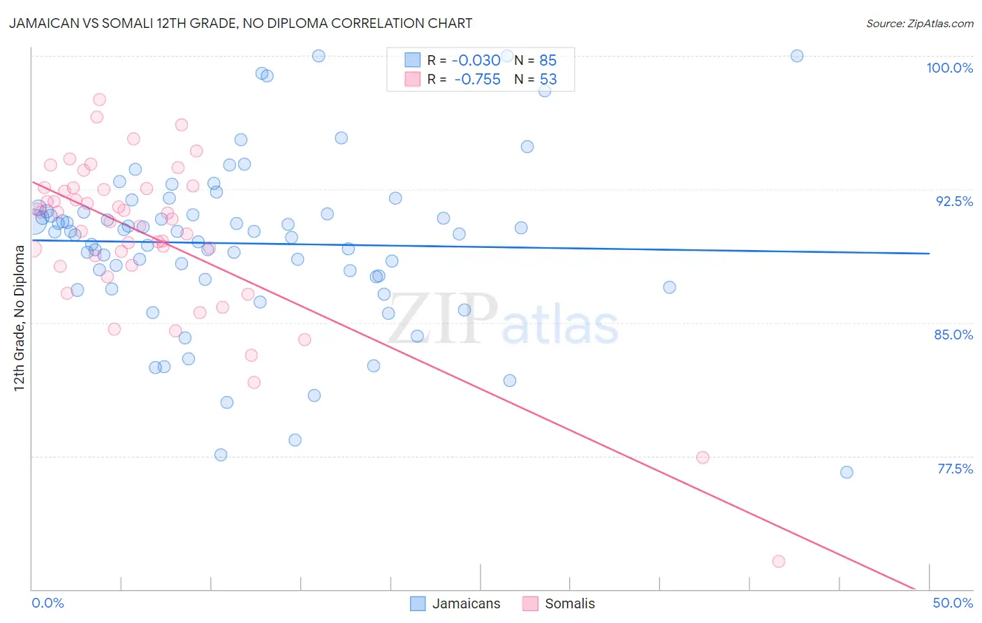 Jamaican vs Somali 12th Grade, No Diploma