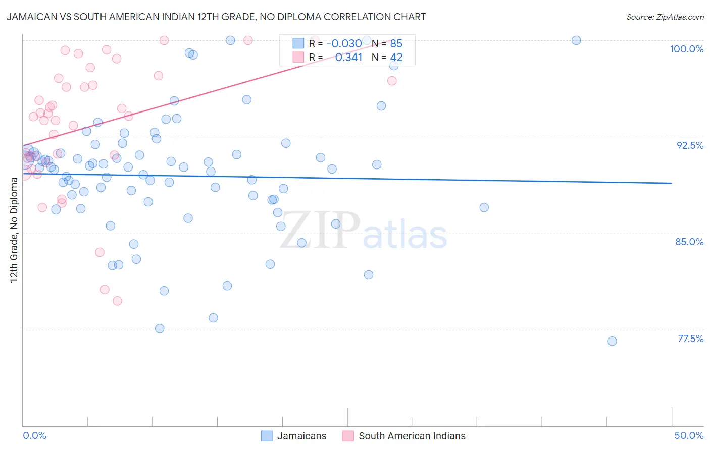 Jamaican vs South American Indian 12th Grade, No Diploma