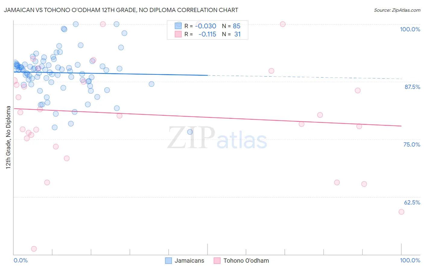 Jamaican vs Tohono O'odham 12th Grade, No Diploma