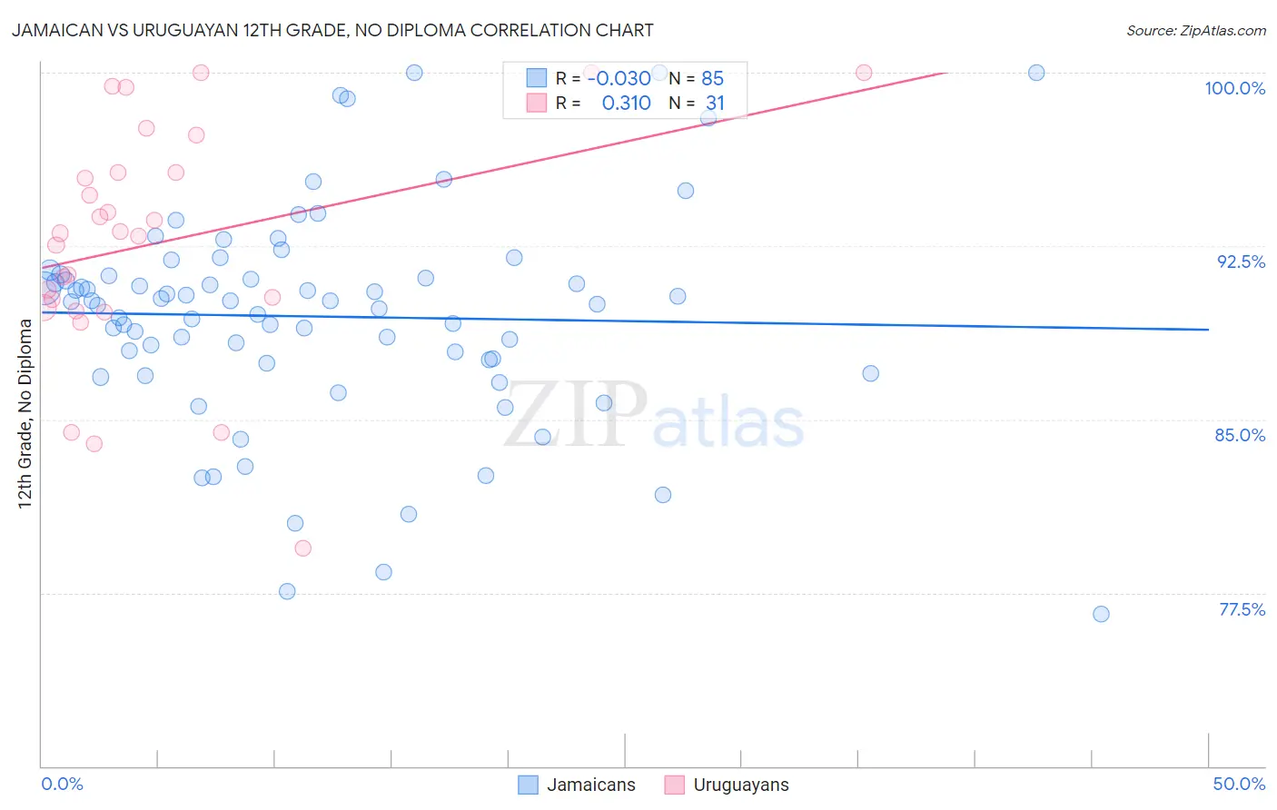 Jamaican vs Uruguayan 12th Grade, No Diploma