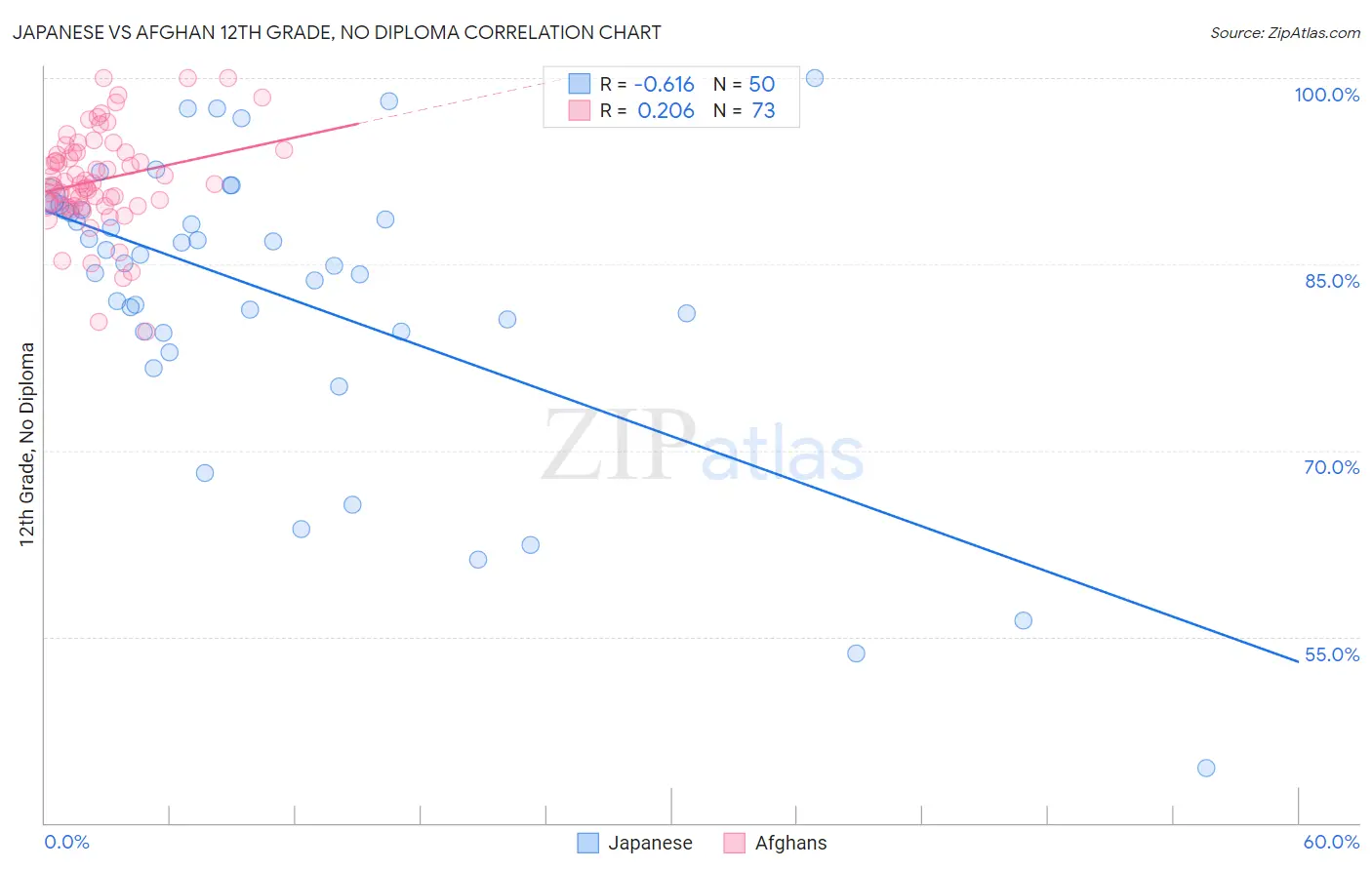 Japanese vs Afghan 12th Grade, No Diploma