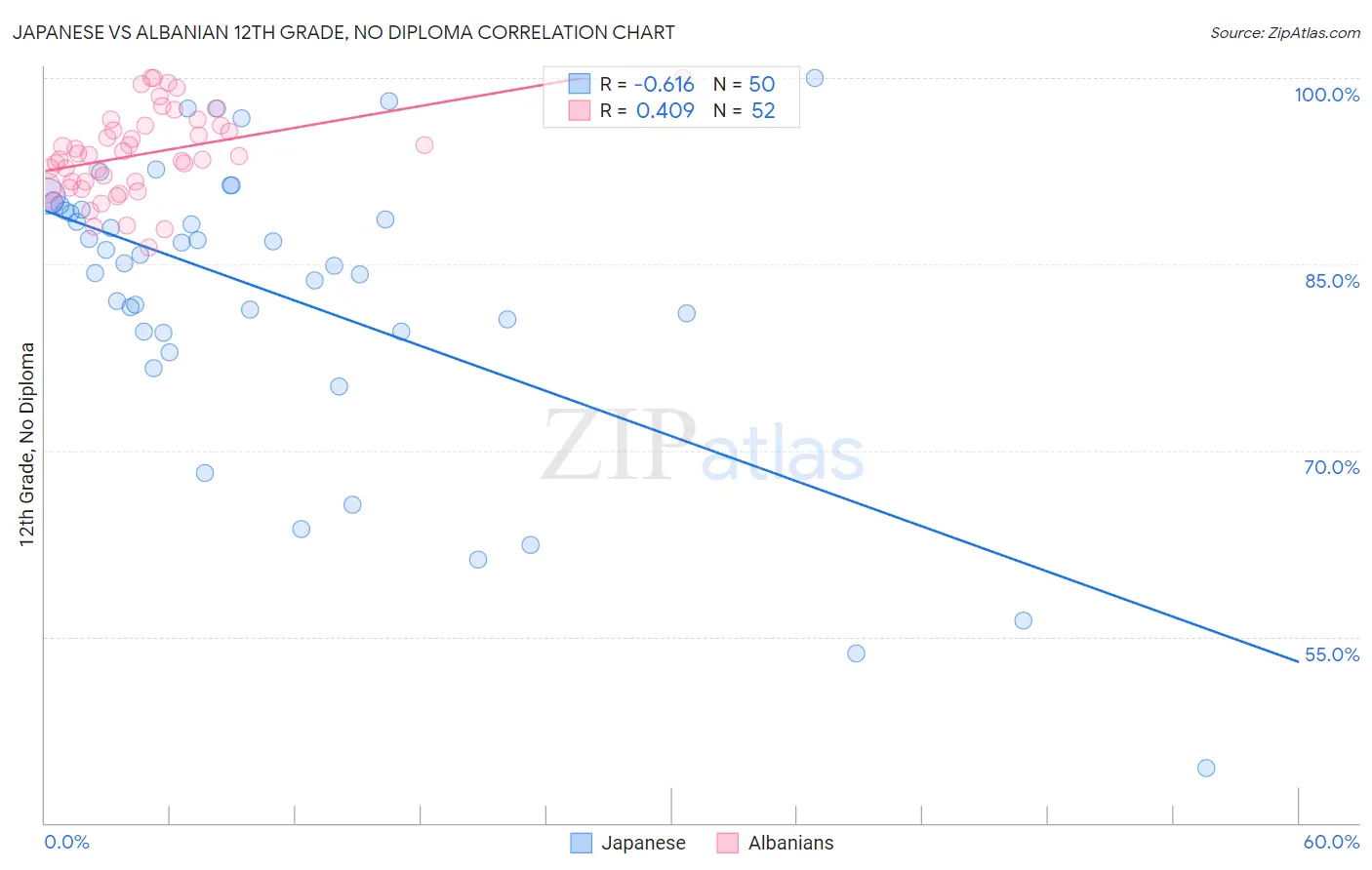 Japanese vs Albanian 12th Grade, No Diploma