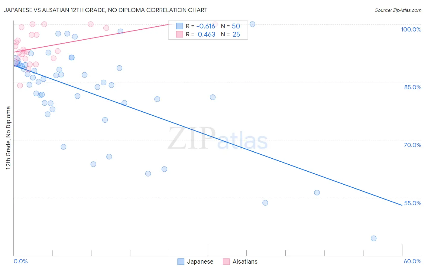 Japanese vs Alsatian 12th Grade, No Diploma
