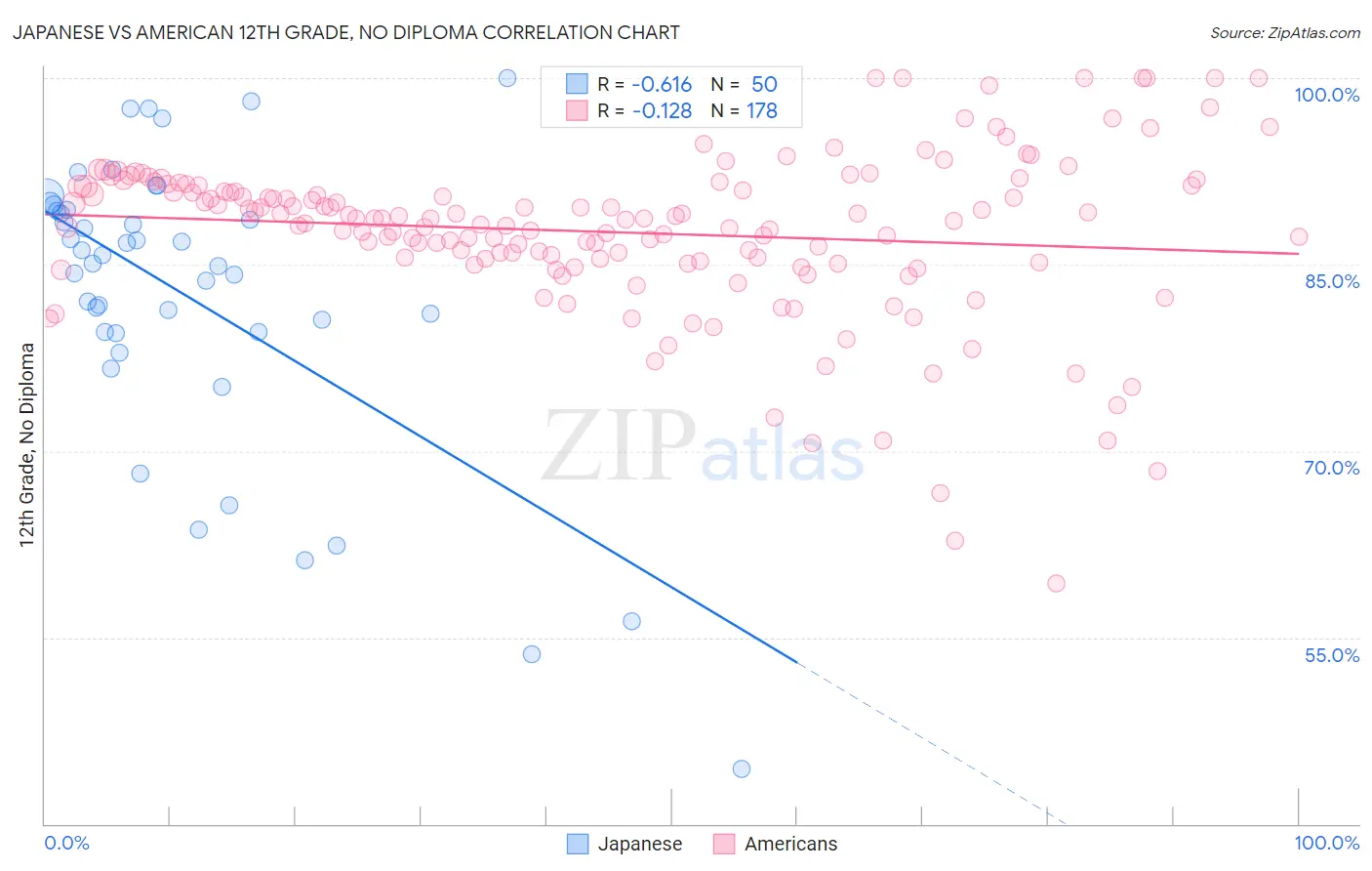 Japanese vs American 12th Grade, No Diploma