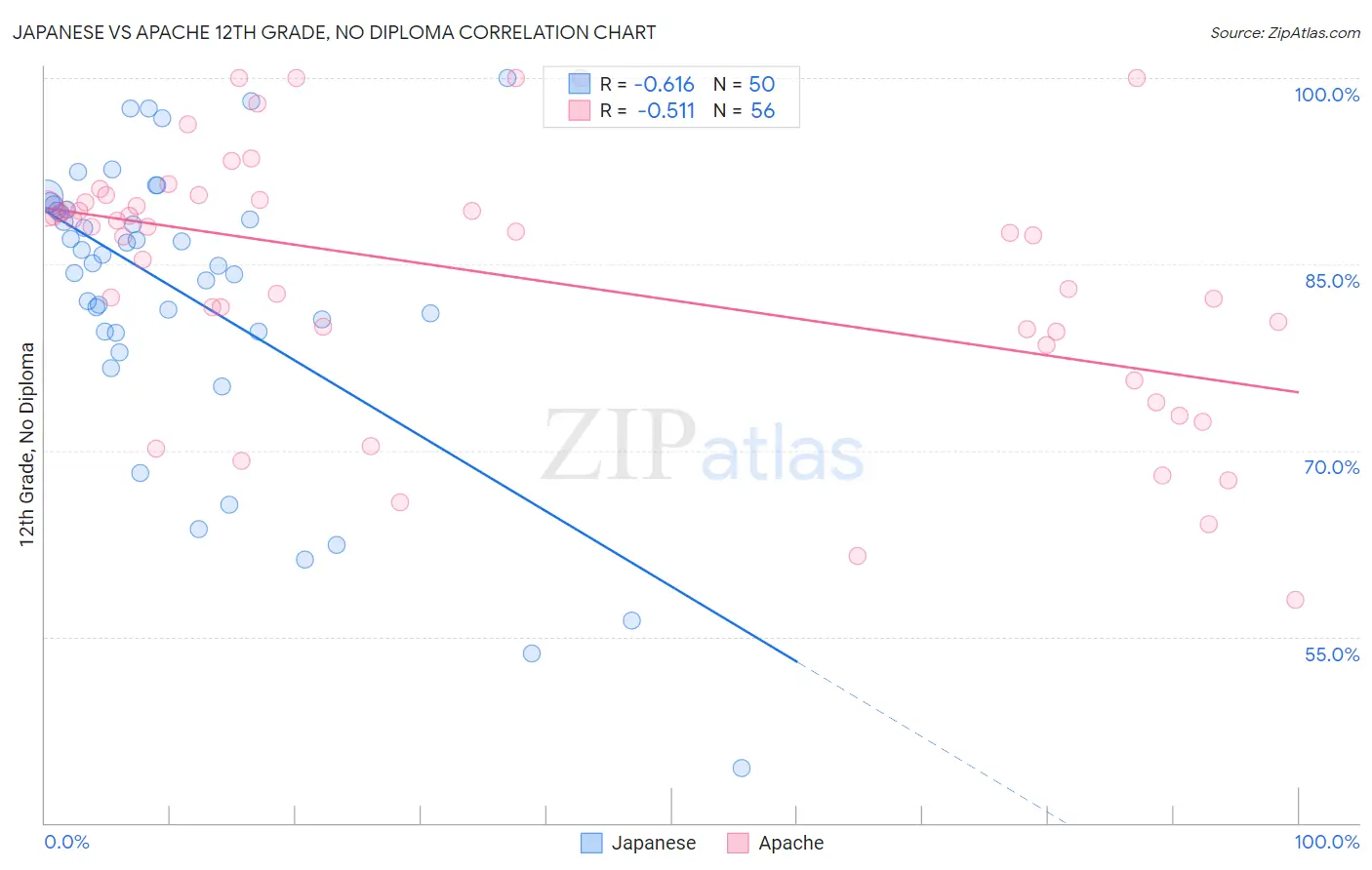 Japanese vs Apache 12th Grade, No Diploma