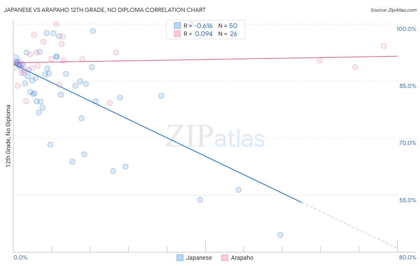 Japanese vs Arapaho 12th Grade, No Diploma