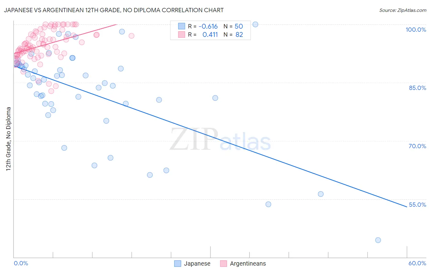 Japanese vs Argentinean 12th Grade, No Diploma