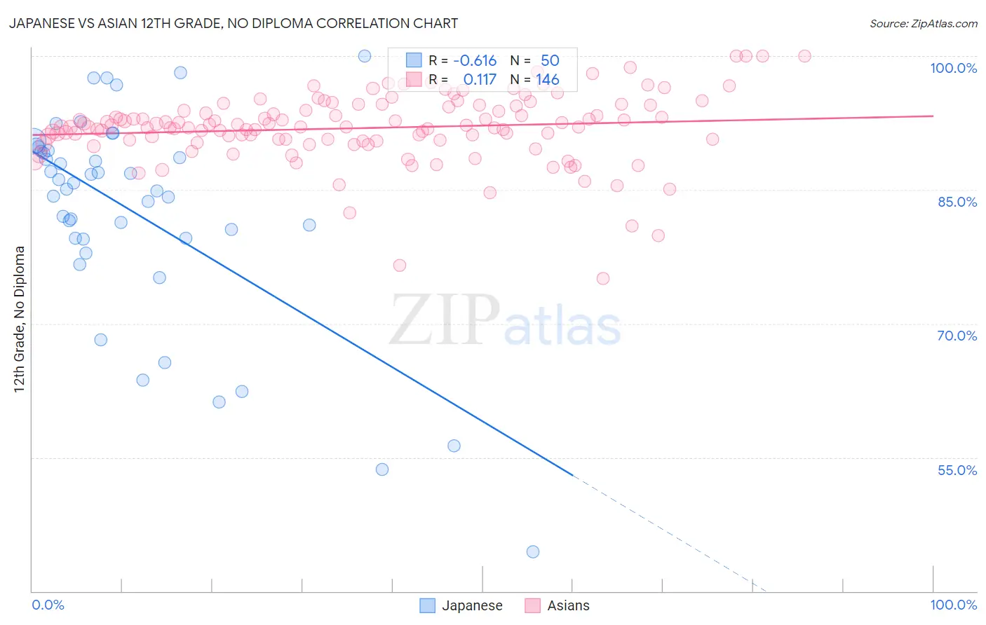 Japanese vs Asian 12th Grade, No Diploma