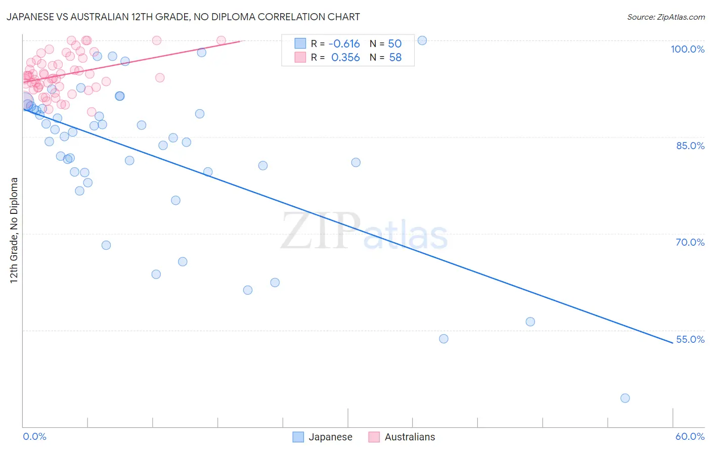 Japanese vs Australian 12th Grade, No Diploma