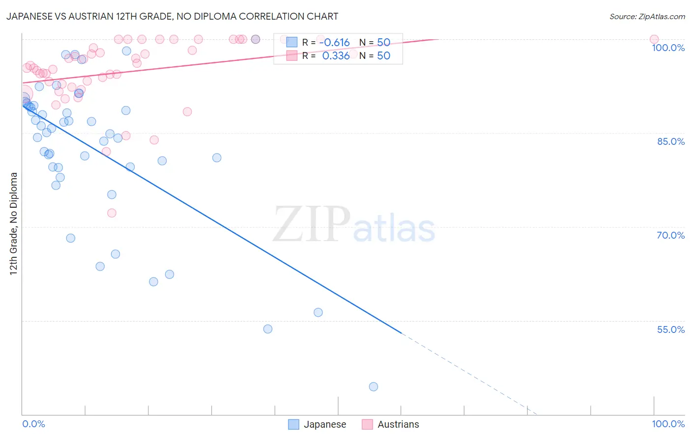 Japanese vs Austrian 12th Grade, No Diploma