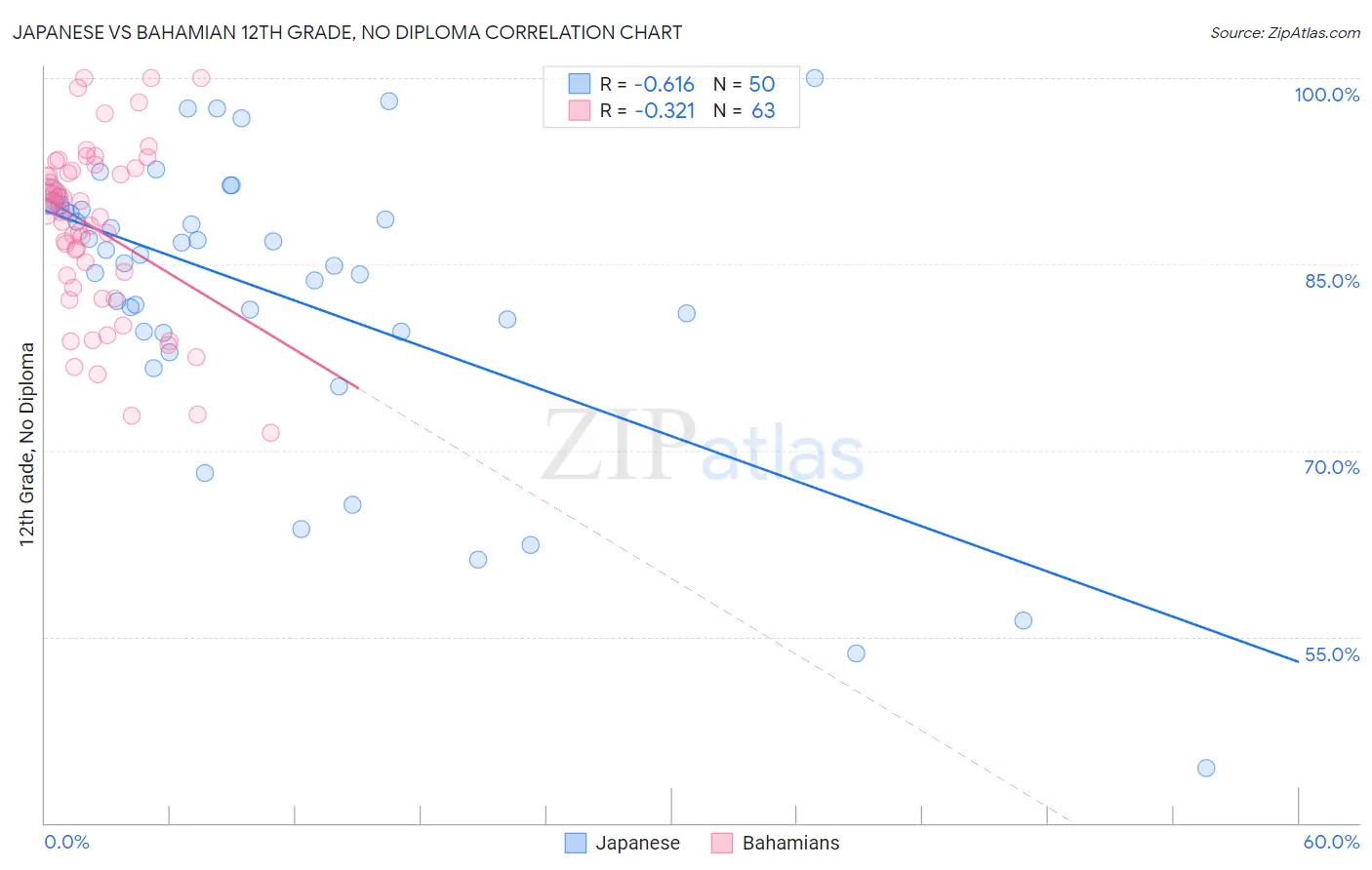 Japanese vs Bahamian 12th Grade, No Diploma