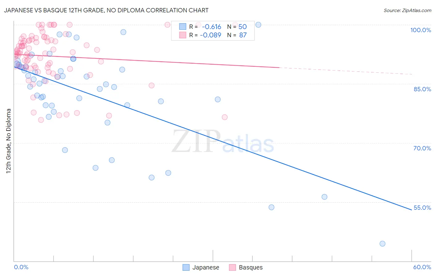 Japanese vs Basque 12th Grade, No Diploma