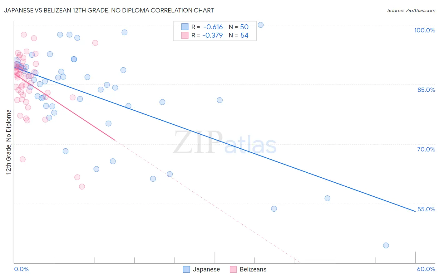Japanese vs Belizean 12th Grade, No Diploma