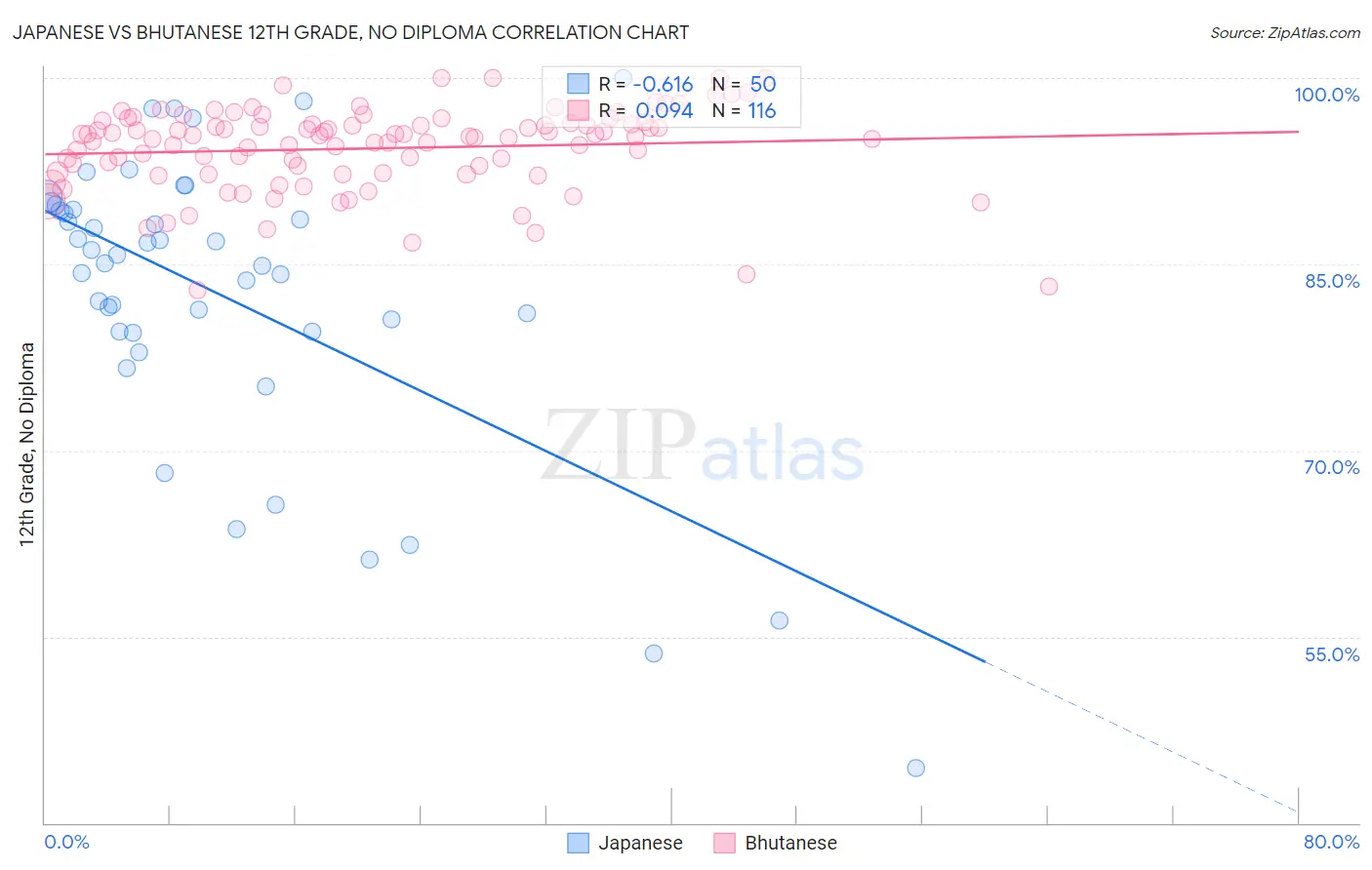 Japanese vs Bhutanese 12th Grade, No Diploma