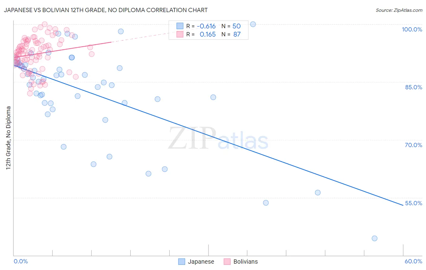 Japanese vs Bolivian 12th Grade, No Diploma