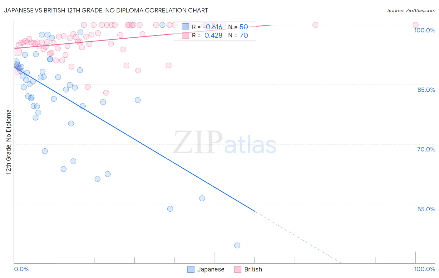 Japanese vs British 12th Grade, No Diploma