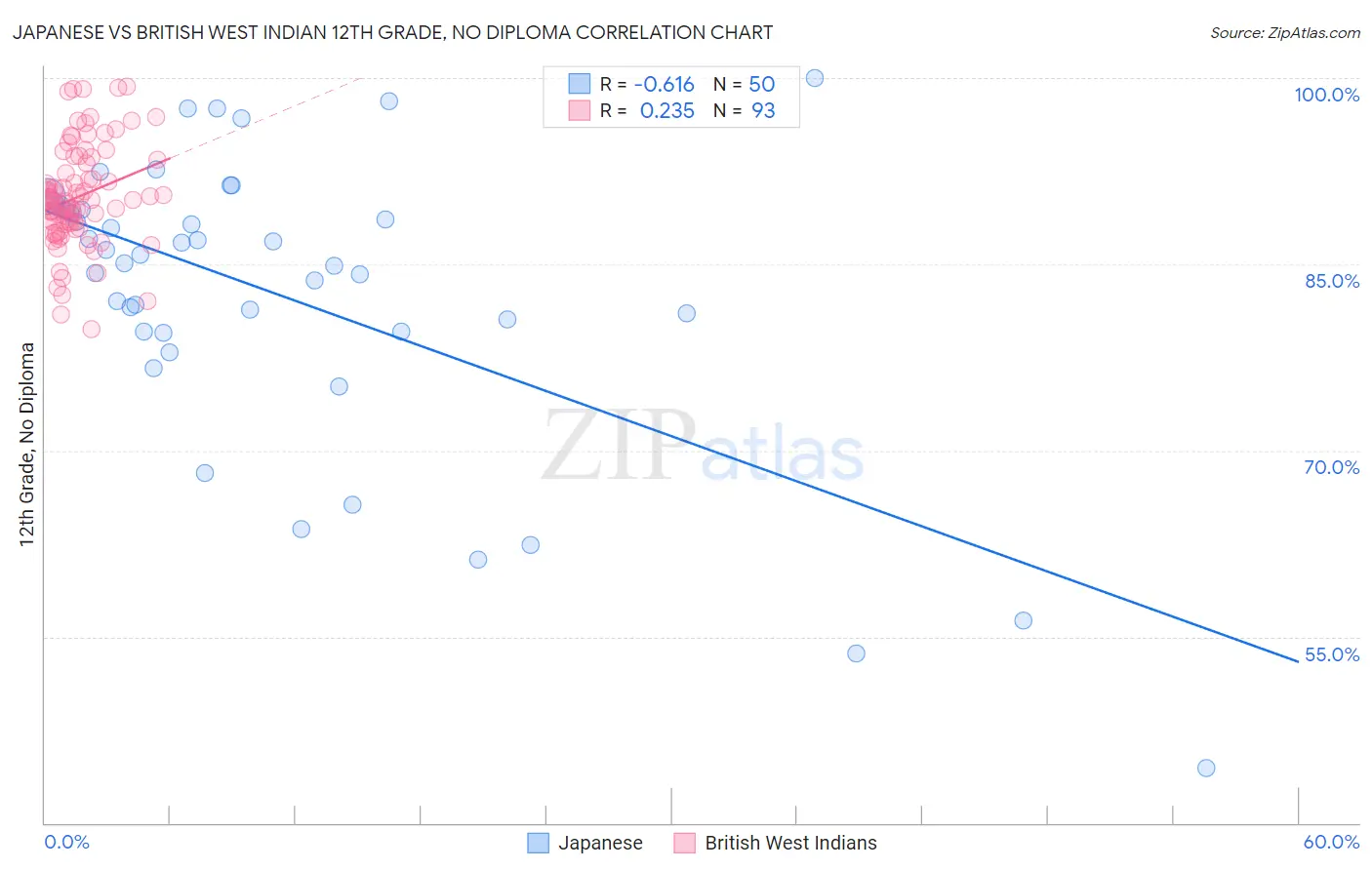 Japanese vs British West Indian 12th Grade, No Diploma