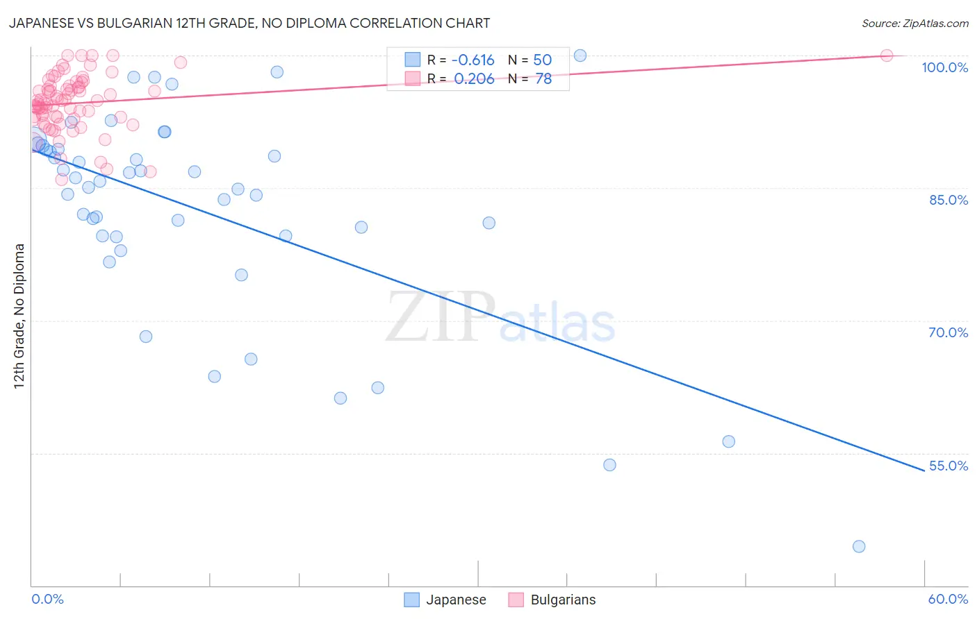 Japanese vs Bulgarian 12th Grade, No Diploma