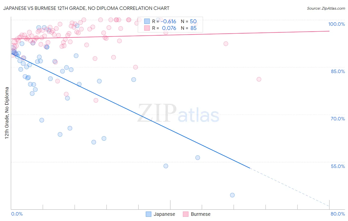 Japanese vs Burmese 12th Grade, No Diploma