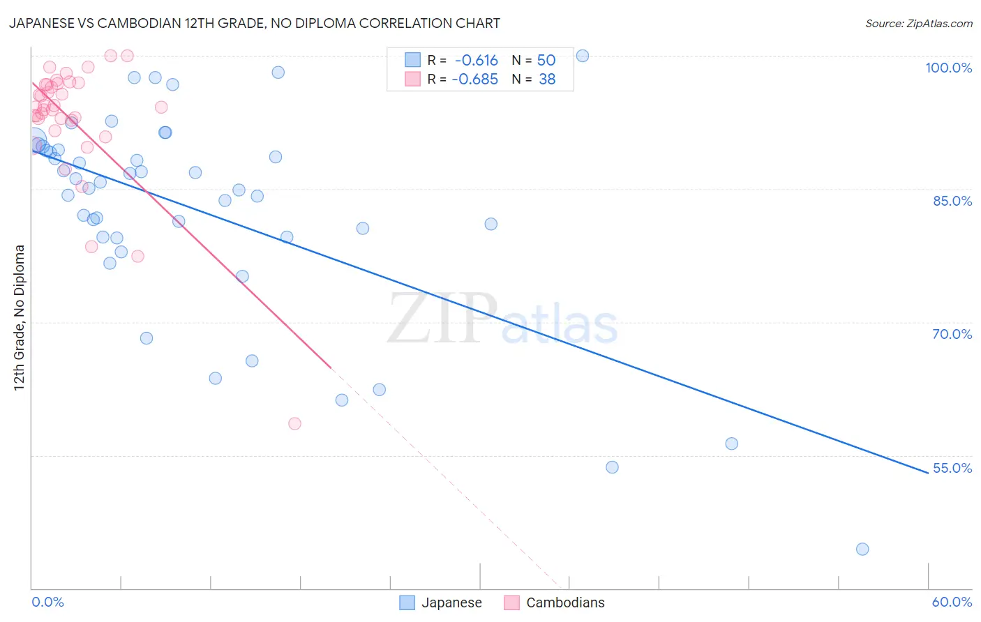 Japanese vs Cambodian 12th Grade, No Diploma