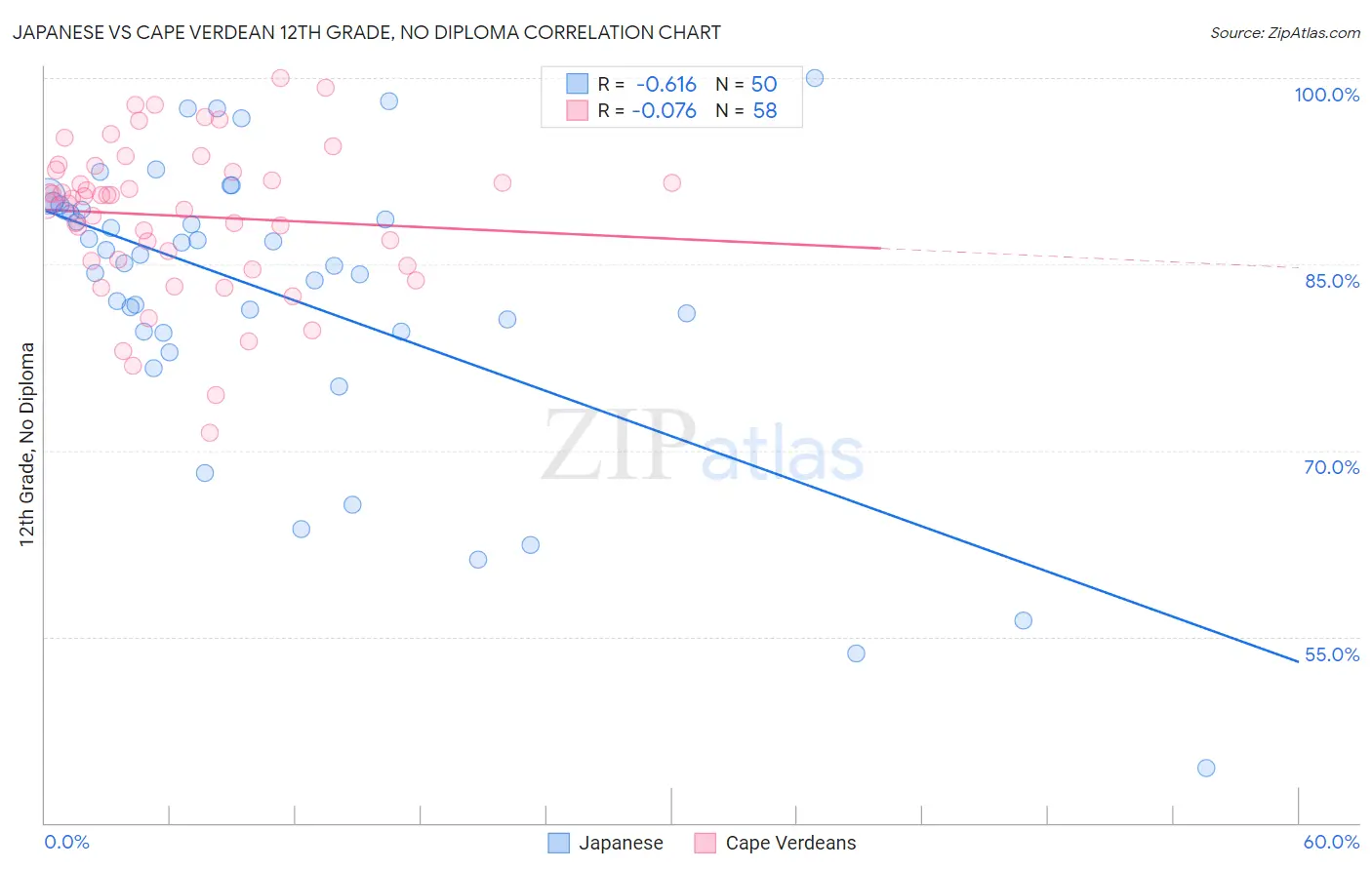 Japanese vs Cape Verdean 12th Grade, No Diploma