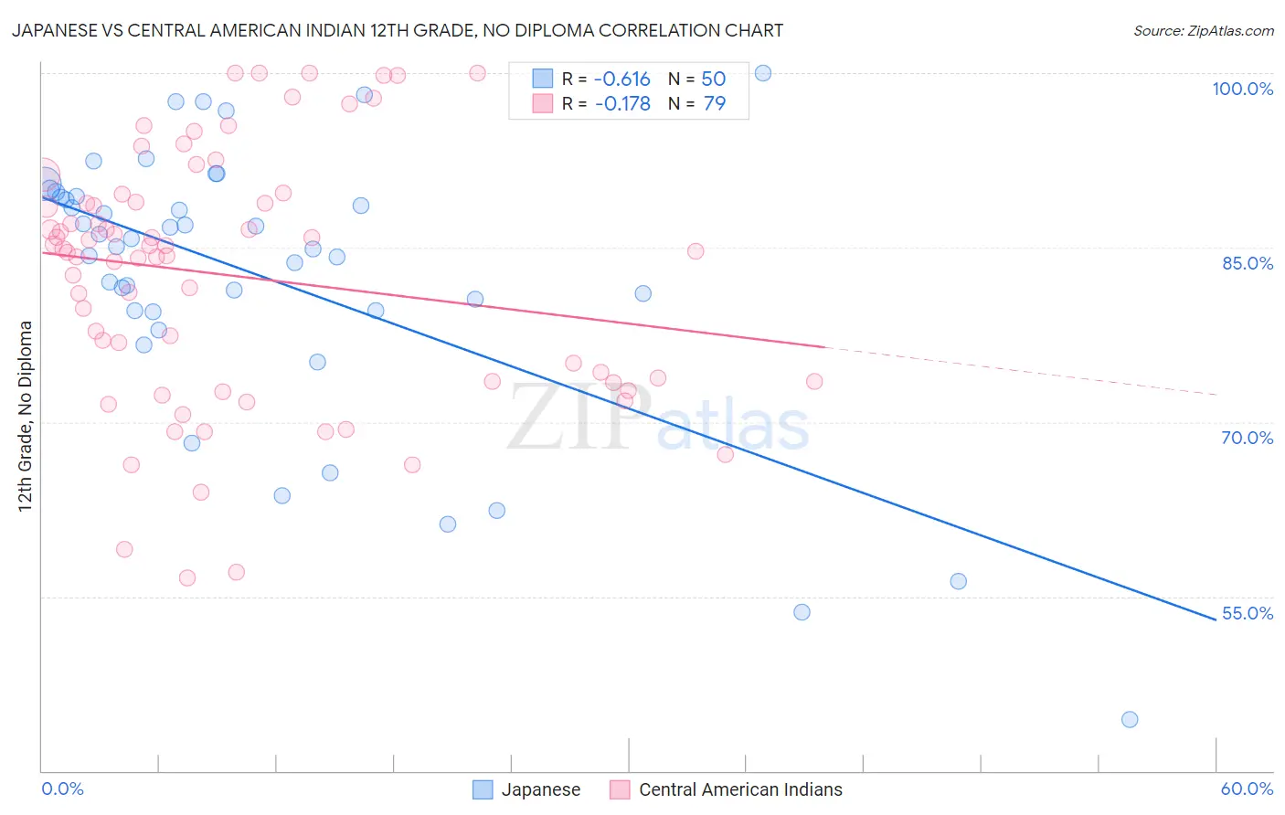 Japanese vs Central American Indian 12th Grade, No Diploma