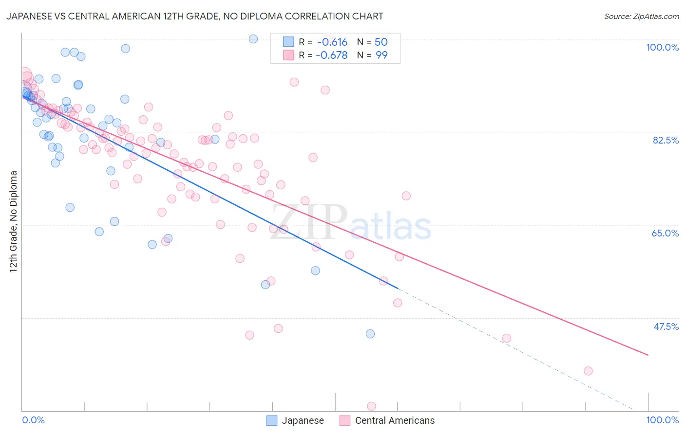 Japanese vs Central American 12th Grade, No Diploma