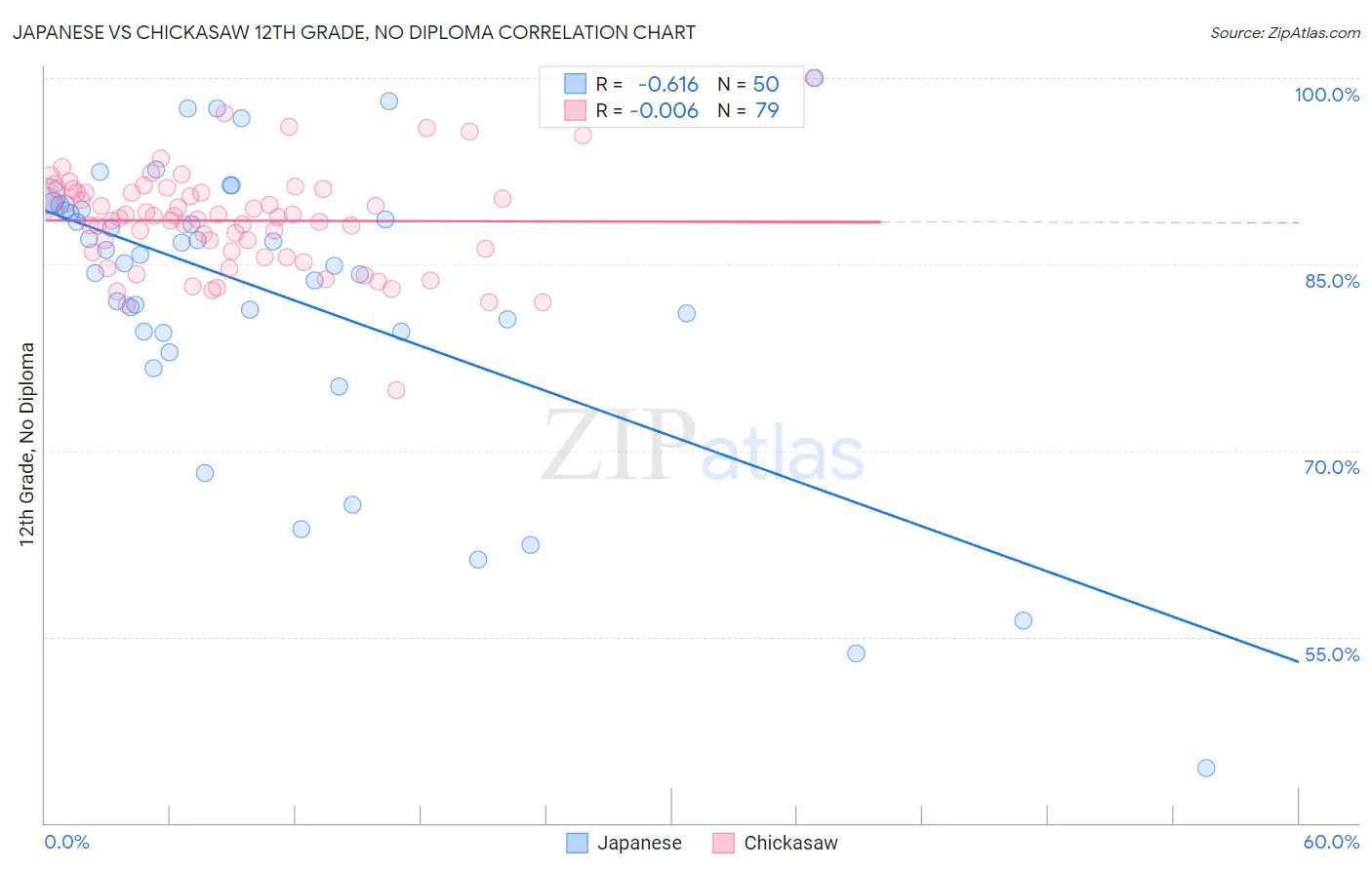 Japanese vs Chickasaw 12th Grade, No Diploma