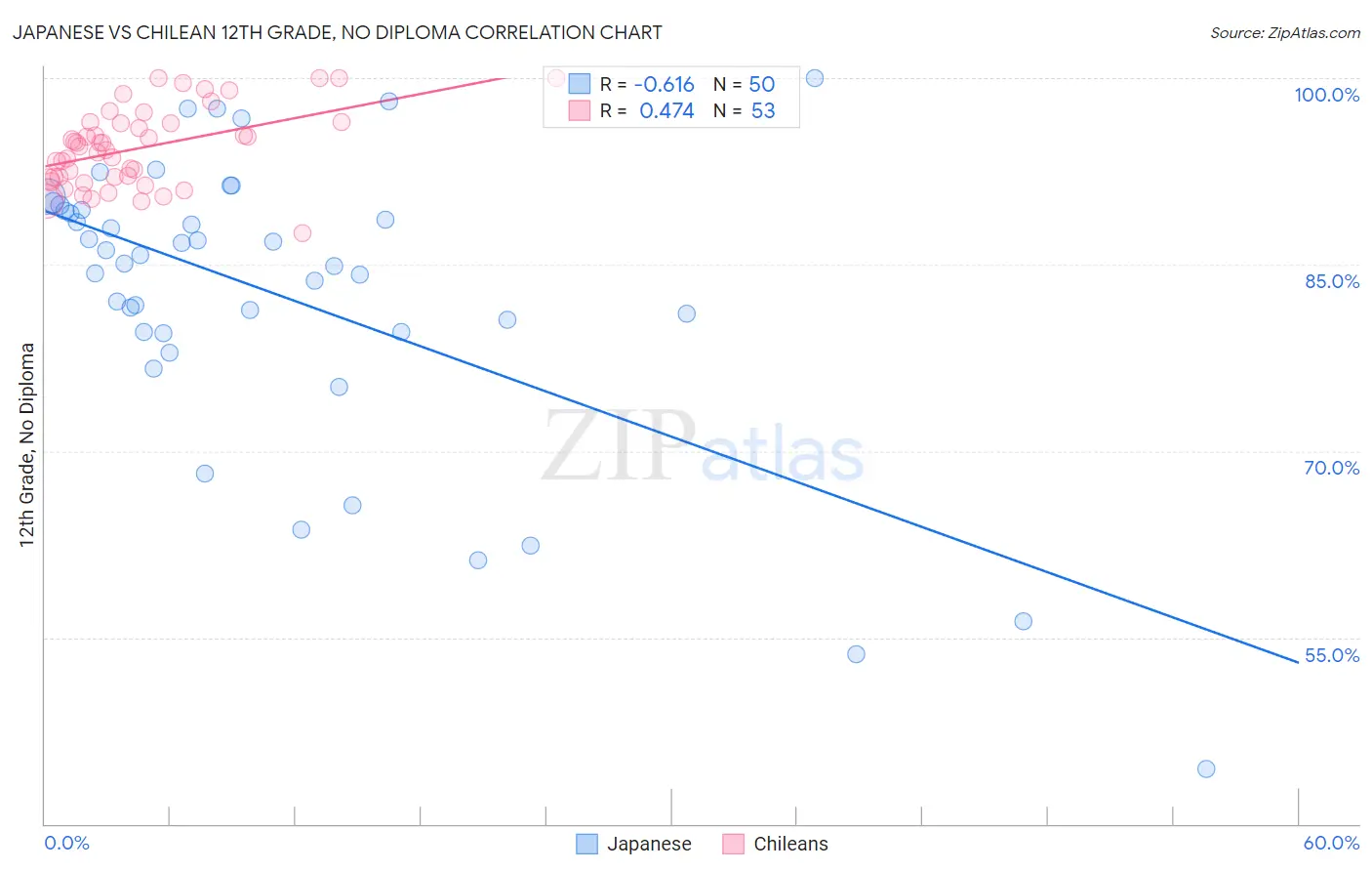 Japanese vs Chilean 12th Grade, No Diploma
