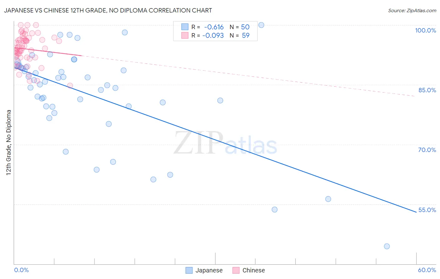 Japanese vs Chinese 12th Grade, No Diploma