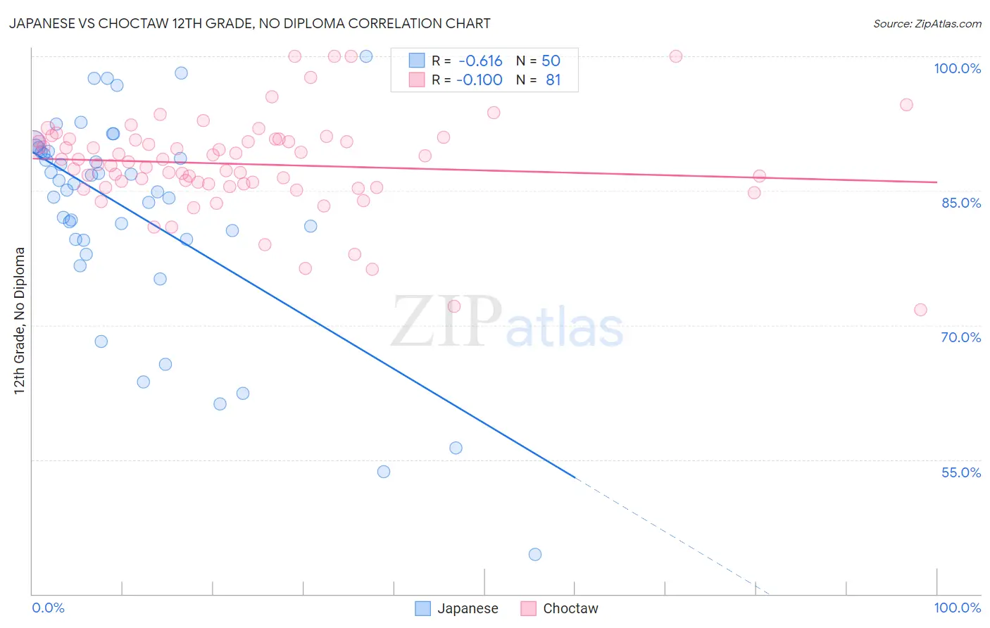 Japanese vs Choctaw 12th Grade, No Diploma