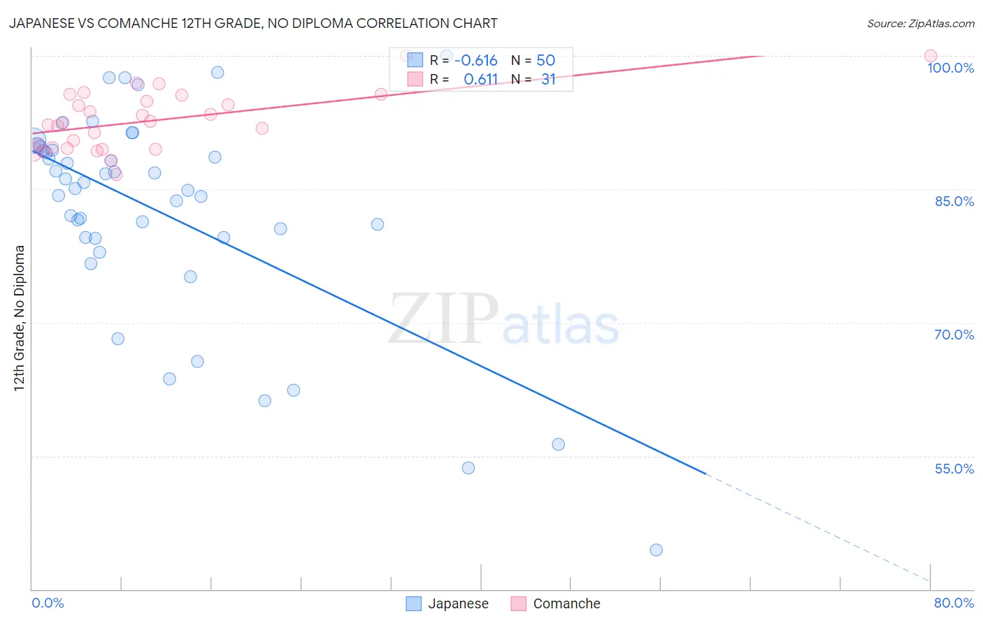 Japanese vs Comanche 12th Grade, No Diploma