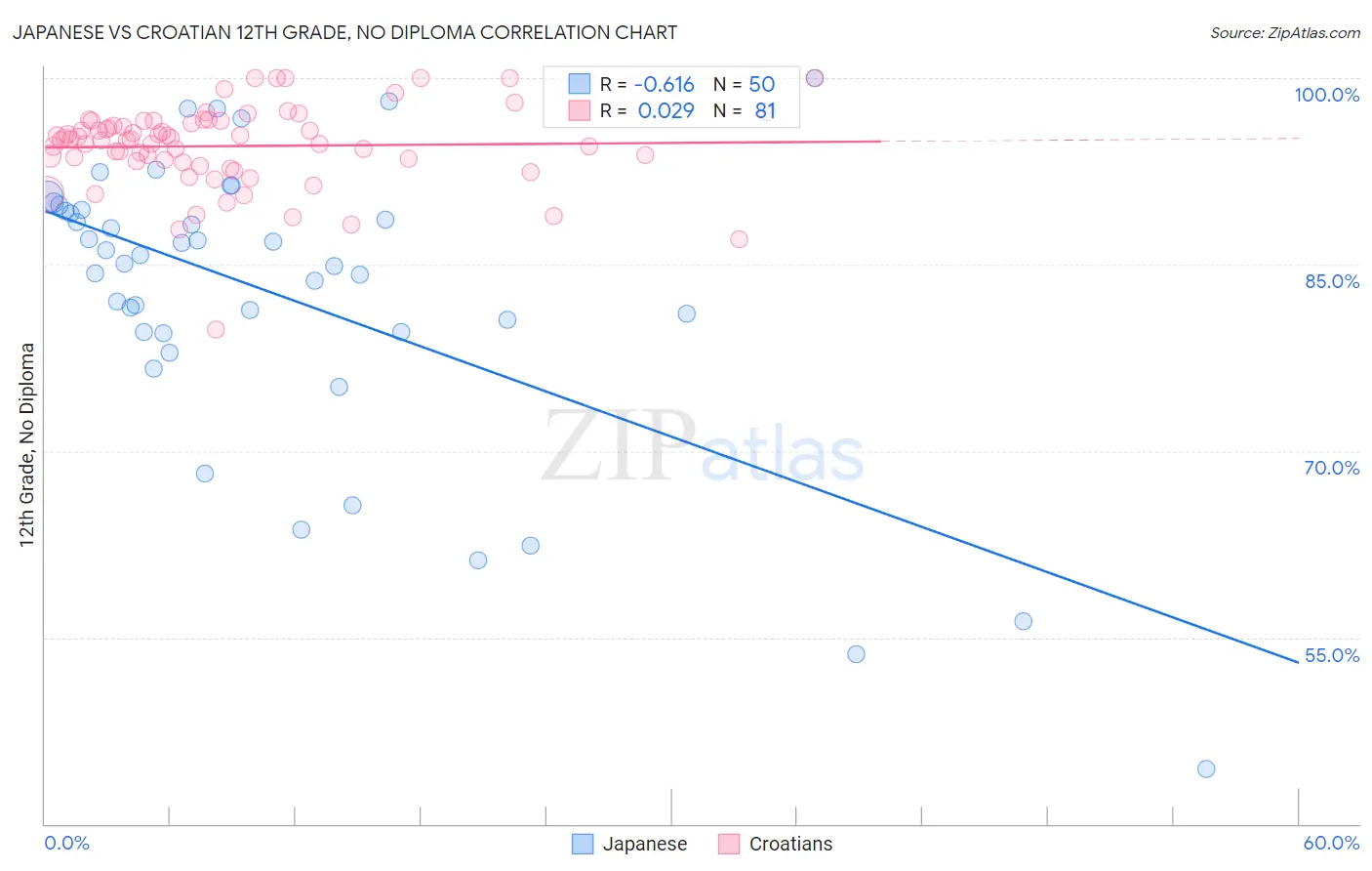 Japanese vs Croatian 12th Grade, No Diploma