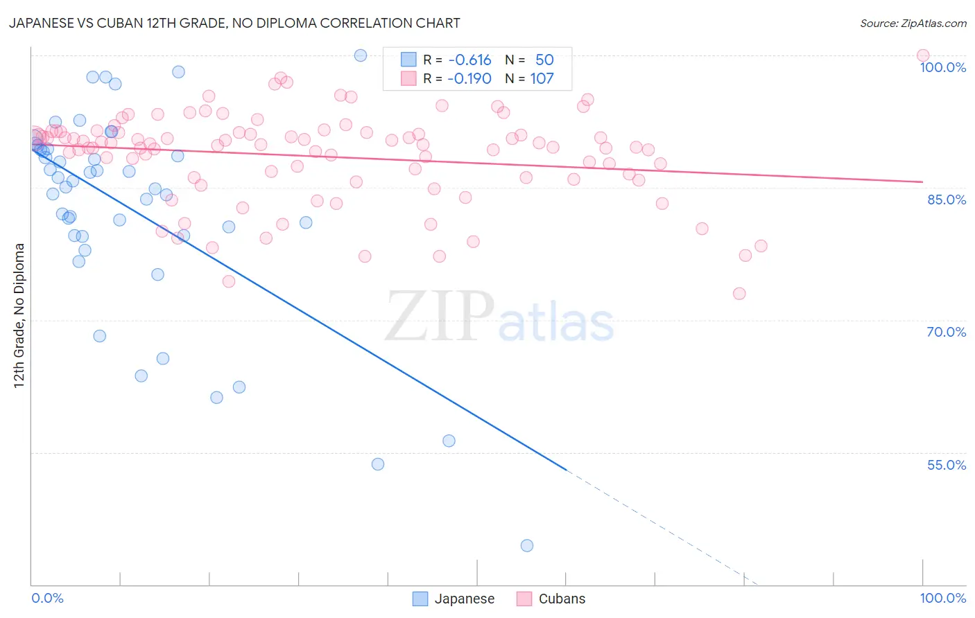 Japanese vs Cuban 12th Grade, No Diploma