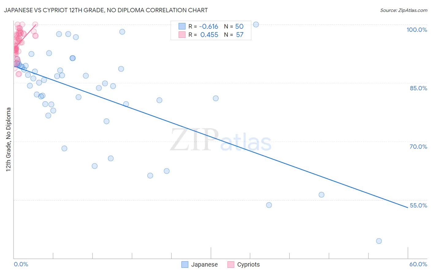 Japanese vs Cypriot 12th Grade, No Diploma